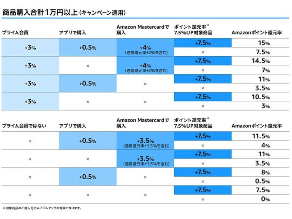 ポイントアップキャンペーン早見表